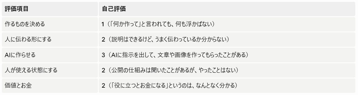 受講前の自己評価（チェックシートをもとに作成）
